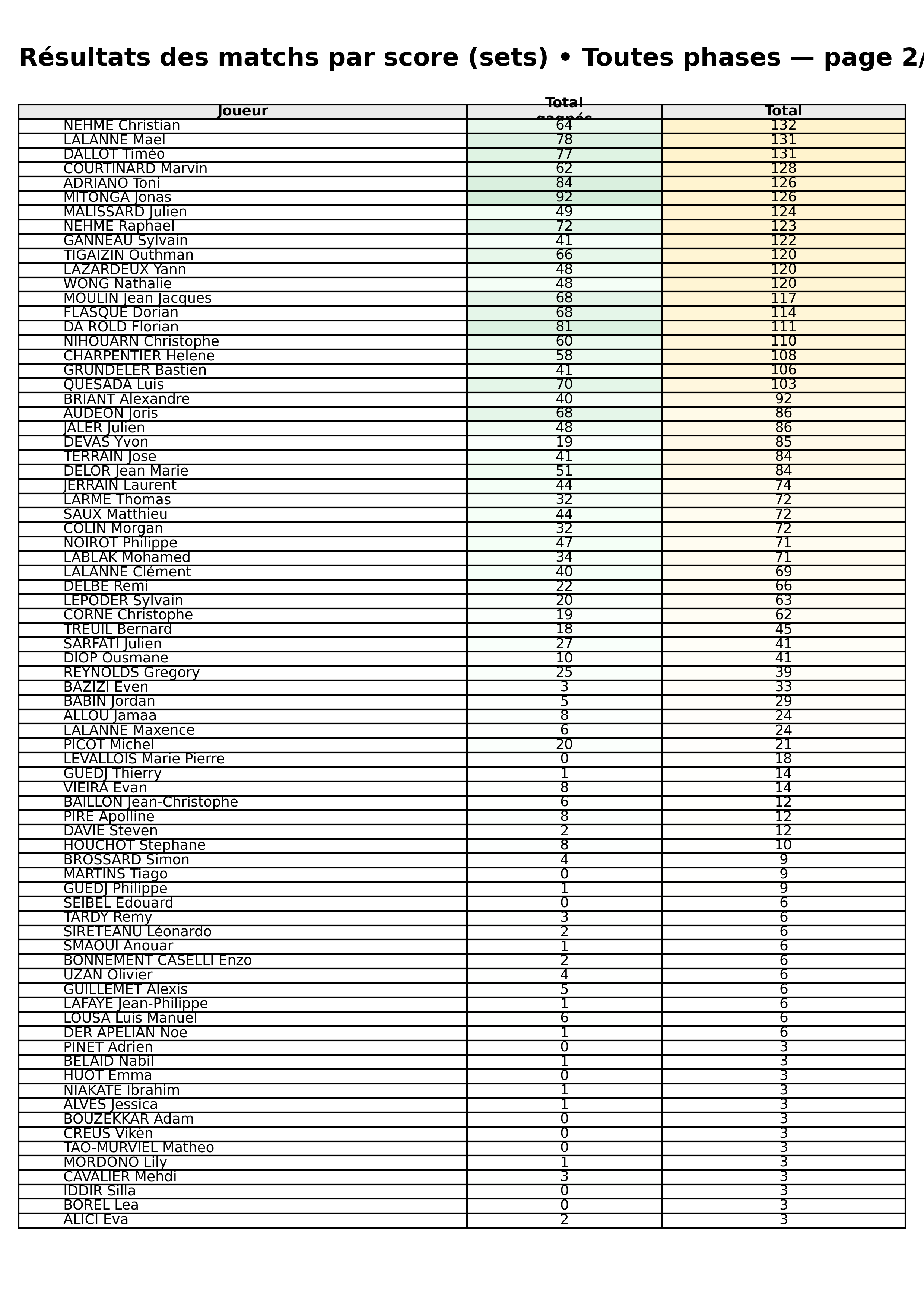 Toutes phases  bloc 05 scorelines p2